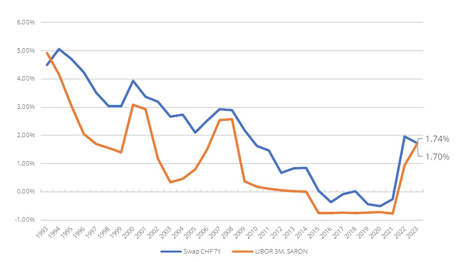 Entwicklung der Geld- und Kapitalmarktsätze in den letzten 30 Jahren

 